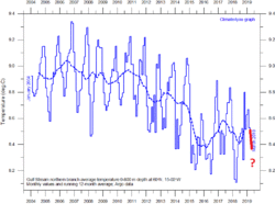 GulfStreamNorthernBranchOceanAverageTemp0-800mDepthAt60Nand15-02W.thumb.gif.e17ed03cc50cf58794863ff2d260d19e.gif